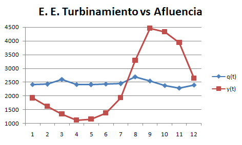 Turbina vs Afluen 100 individuos y 100 generaciones