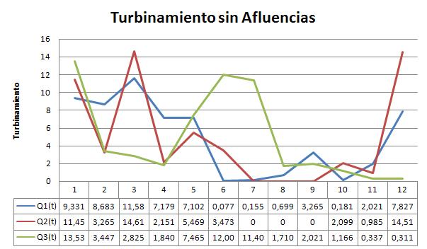 3 turbinamientos sin afluencias