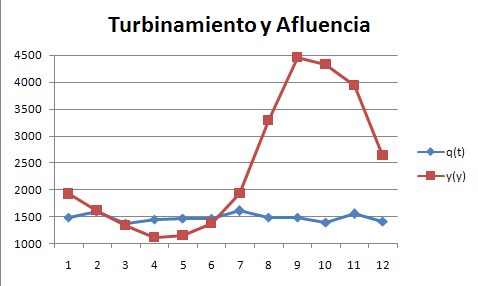 Comparación de afluencia con turbinamiento