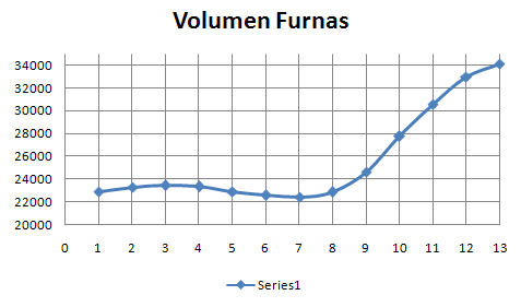 Comportamiento de volumen en Furnas