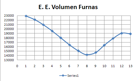 Volumen de Furnas
