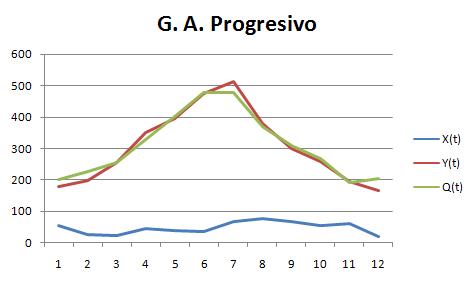 Resultado variables de GA Progresivo