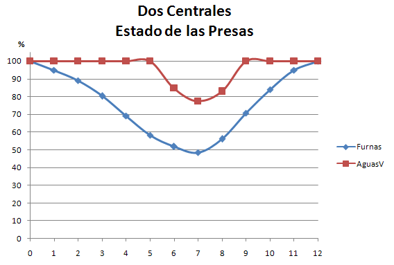Volúmenes de 2 centrales