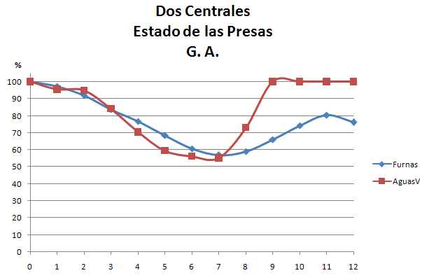 Volumen al 25% el último mes