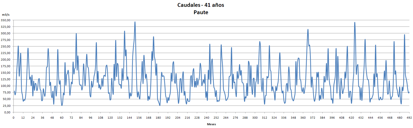 Caudales de 41 años en Paute
