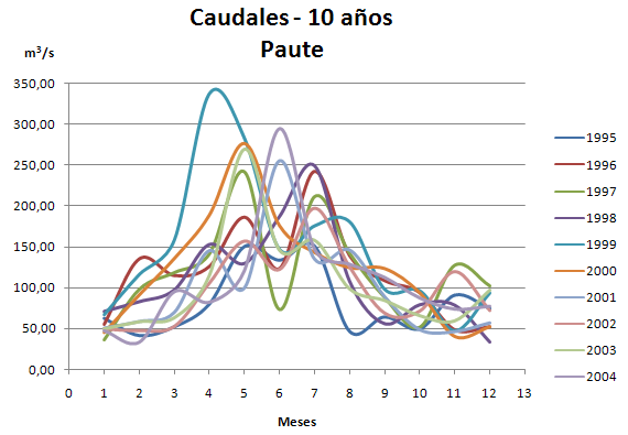 caudales-10_anios