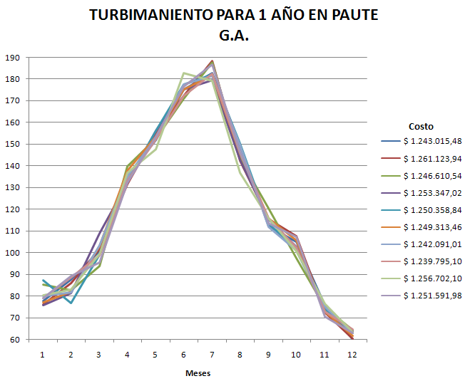Turbinamientos de 10 ejecuciones