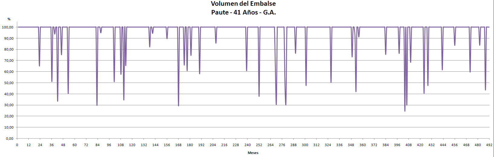 Volumen 100 Individuos y 500 Generaciones