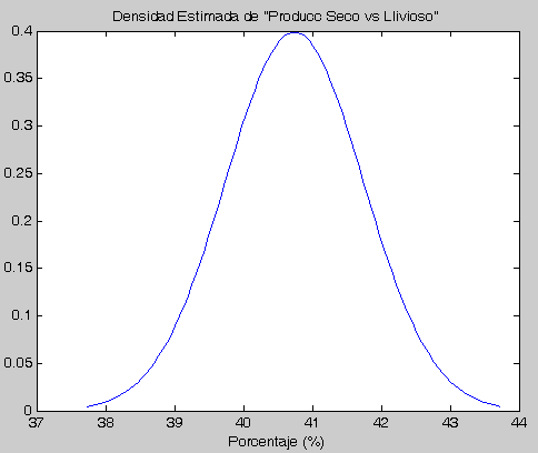 Indicador - Seco vs Lluvioso