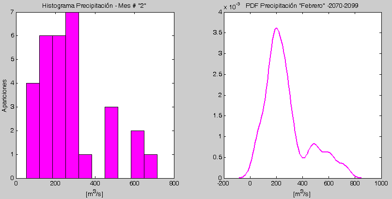 Densidad Precipitación Febrero 2070 - 2099