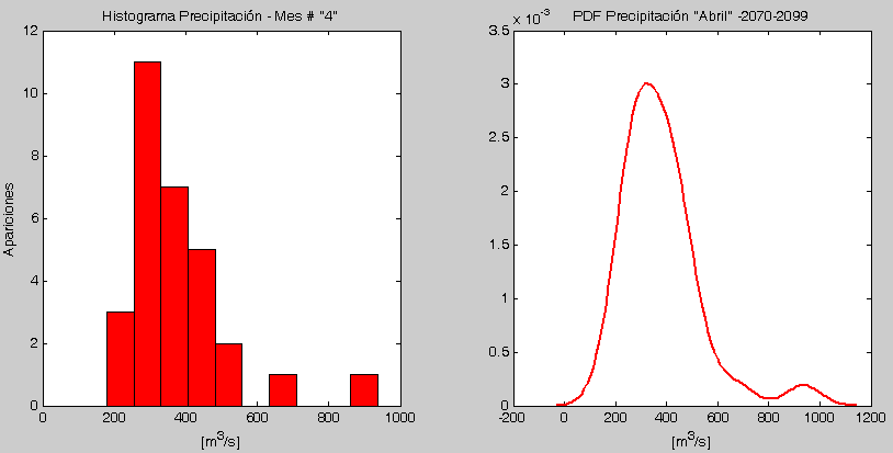 Densidad Precipitación Abril 2070 - 2099