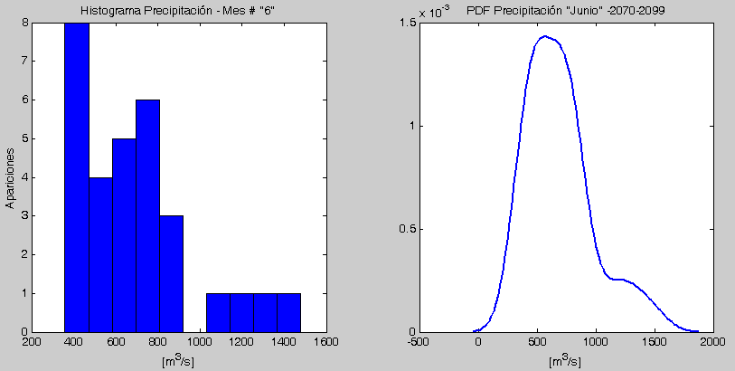 Densidad Precipitación Junio 2070 - 2099