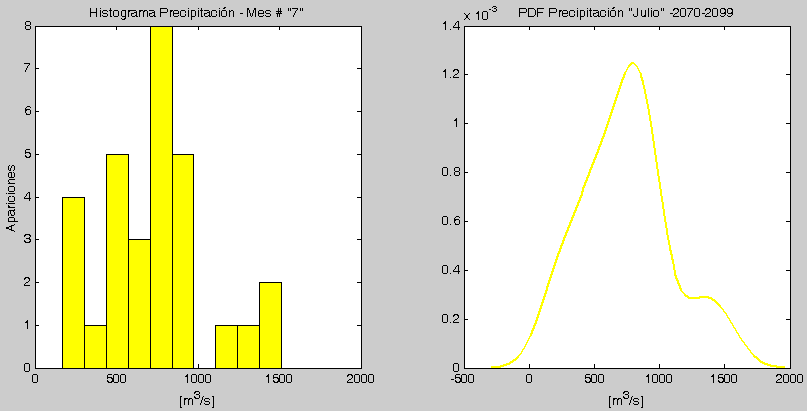 Densidad Precipitación Julio 2070 - 2099