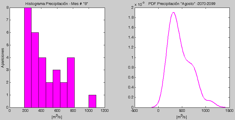 Densidad Precipitación Agosto 2070 - 2099