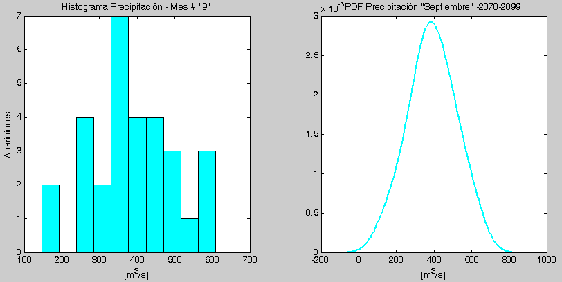 Densidad Precipitación Septiembre 2070 - 2099