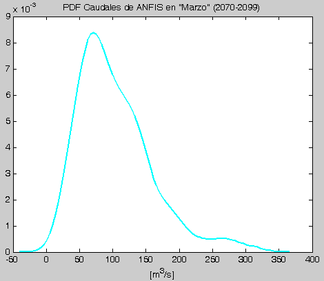 Densidad Caudales Marzo 2070 - 2099