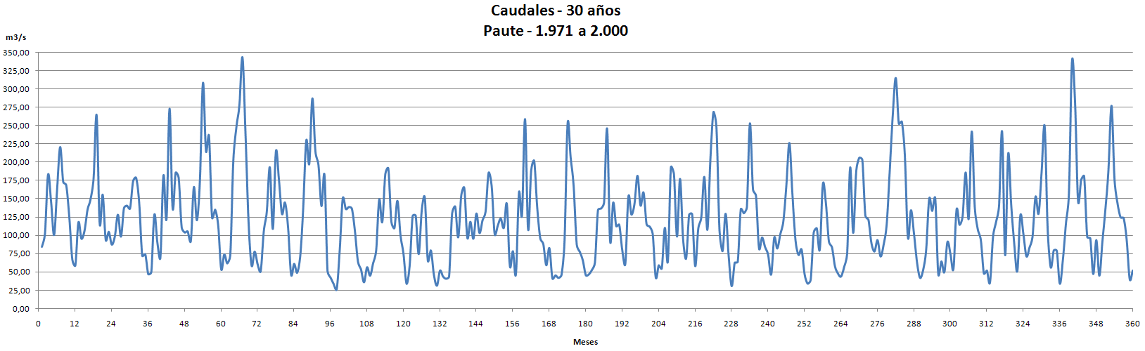 Caudal 30 anios