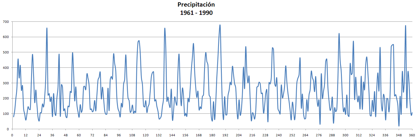 Precipitación en Periodo de Control