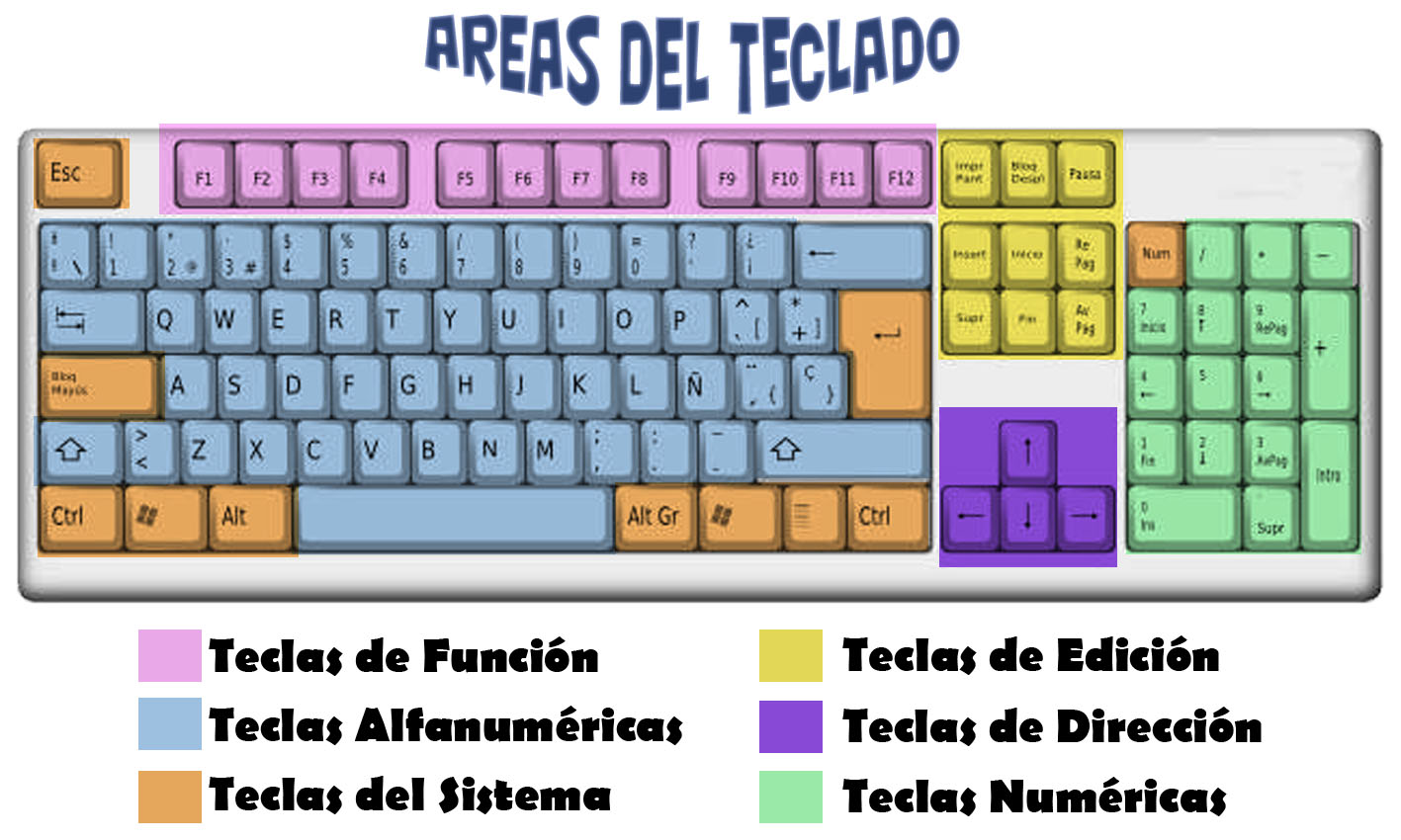 Teclado Blogético