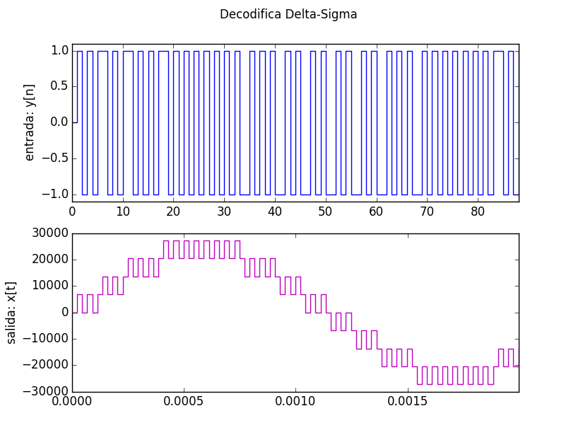 DeltaSigma_Decodificador