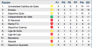 Universidad Catolica lidera el campeonato ecuatoriano de futbol
