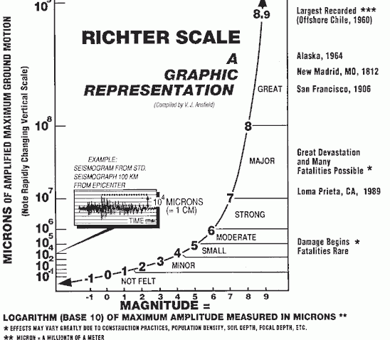 escala_ritcher