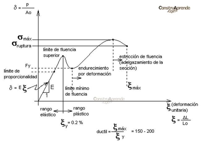 triángulo Rápido relajarse ENSAYOS DEL ACERO ESTRUCTURAL | josmvala