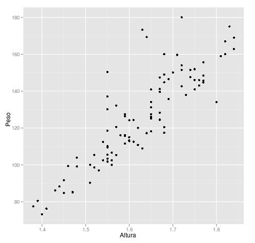 Gráfico de dispersión simple Altura vs Peso