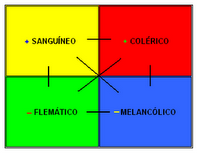 Relación entre los temperamentos