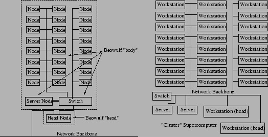 Diferencia ente la arquitectura Beowulf y los Clùsteres de Estaciones de Trabajo