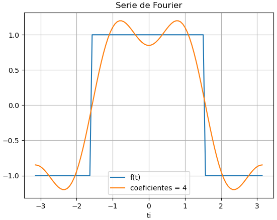Serie Fourier Cuadrado 01