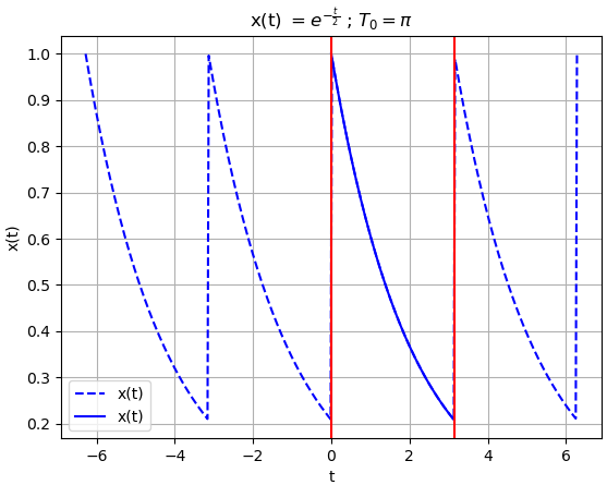 Serie Fourier Ej01 f(t) Periodica