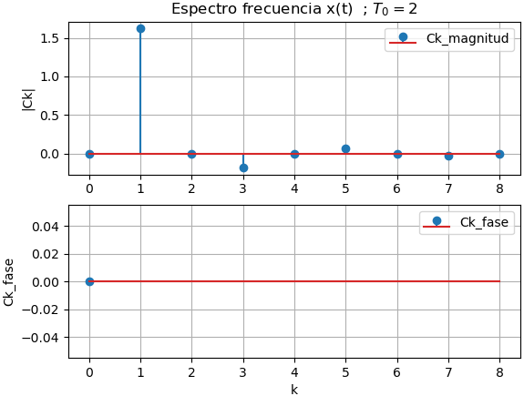 Serie Fourier Ej02 Espectro