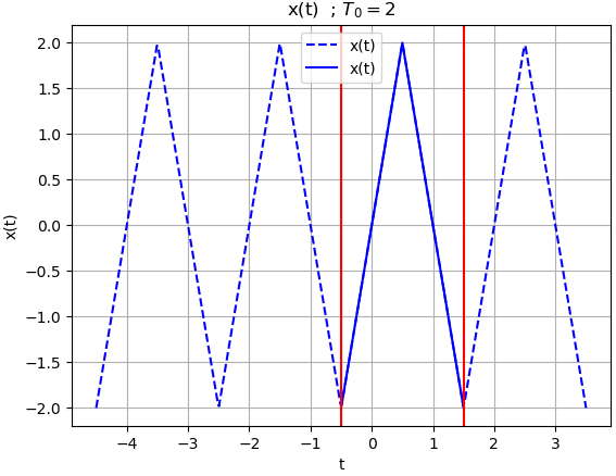 Serie Fourier Ej02 f(t) Periodica