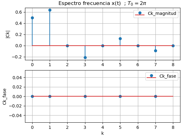 Serie Fourier Ej03 Espectro