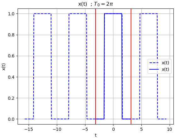 Serie Fourier Ej03 f(t) Periodica