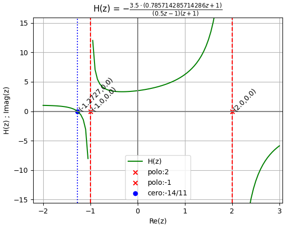 2Eva2011TI_T2 graf Hz polos02