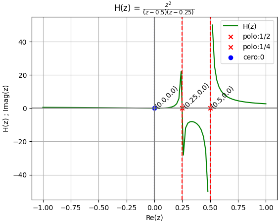 2Eva2016TII_T3 graf Hz polos02