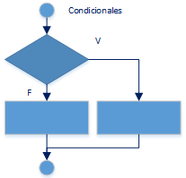Diagrama de Flujo Condicional