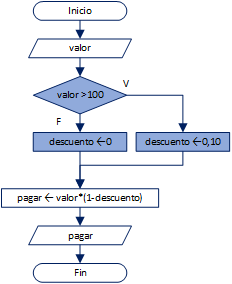 Condicional, diagrama de flujo, algoritmo if else