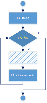bucle o ciclo mientras en diagrama de flujo
