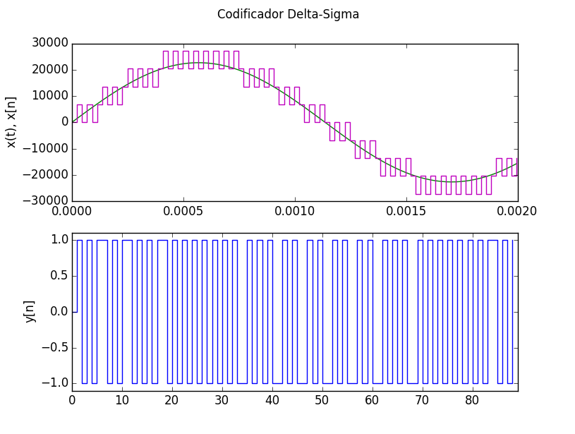 codifica Delta Sigma